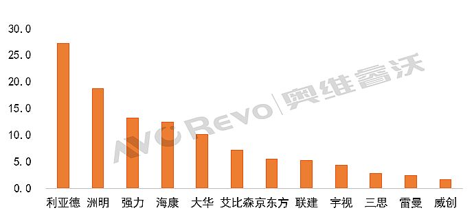 Pc񣬇СgLEDǰN~Ӌ»7.7%