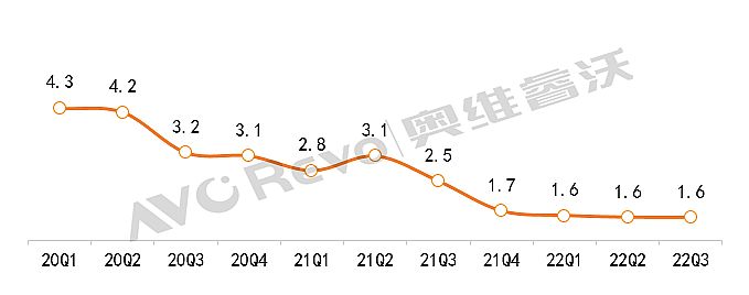 Pc񣬇СgLEDǰN~Ӌ»7.7%